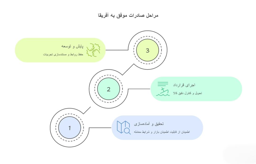 اینفوگرافیک مراحل قرارداد با افریا